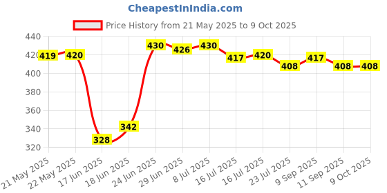 flipkart.com MURLIHUB Vlogging Kit Living Streaming Equipment with Shotgun Mic 49 LED Light Tripod Kit Tripod Kit, Monopod Kit Price History Graph from 21 May 2025 to 8 Oct 2025