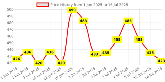 flipkart.com MURLIHUB Vlogging Kit Living Streaming Equipment with Shotgun Mic 49 LED Light Tripod Kit Tripod Kit, Monopod Kit Price History Graph from 1 Jun 2025 to 16 Jul 2025