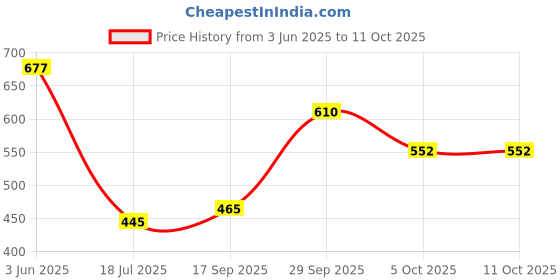 flipkart.com murphy 1 Feet LED Under Cabinet Lighting, 4W LED Profile Light : Cool White, Pack of 2 Spot Light Ceiling Lamp murphy Price History Graph from 3 Jun 2025 to 11 Oct 2025