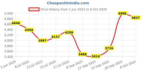 flipkart.com murphy 1 Ft Cabinet 4W Under Cabinet and Under Counter Light Warm White, Pack of 1 4 W 30.48 cm Tube Light murphy Price History Graph from 1 Jun 2025 to 5 Oct 2025