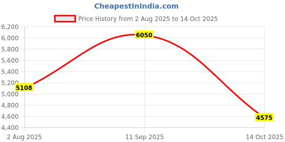 flipkart.com murphy 10-Watt Trimless Round LED Panel Ceiling Light (Cool White, Pack of 25) Ceiling Light Ceiling Lamp murphy Price History Graph from 2 Aug 2025 to 14 Oct 2025