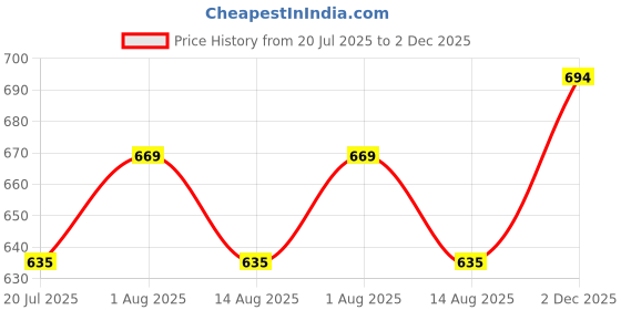 flipkart.com murphy 10W Black Finish Square Laser Led Ceiling (Warm White, Pack Of 1) Ceiling Light Ceiling Lamp murphy Price History Graph from 20 Jul 2025 to 2 Dec 2025