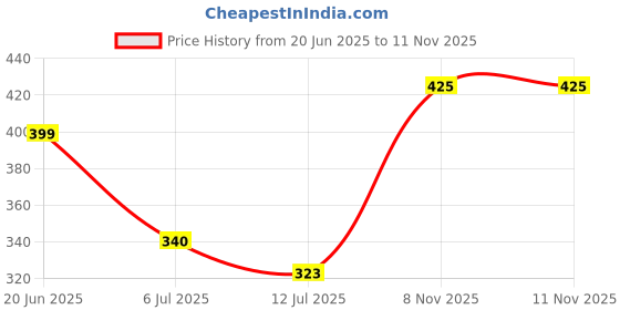 flipkart.com murphy 10W LED Cool White Tube Light 10 W 33 cm Tube Light murphy Price History Graph from 20 Jun 2025 to 11 Nov 2025