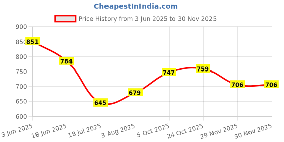 flipkart.com murphy 10W Rose Gold Finish Square Laser LED Focus, (Warm White, Pack of 1) Recessed Ceiling Lamp murphy Price History Graph from 3 Jun 2025 to 29 Nov 2025
