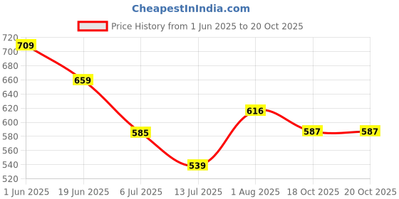 flipkart.com murphy 10W Trimless 3-In-1 Led Panel (Cool White/Warm White/Natural White, Pack Of 2) Ceiling Light Ceiling Lamp murphy Price History Graph from 1 Jun 2025 to 19 Oct 2025