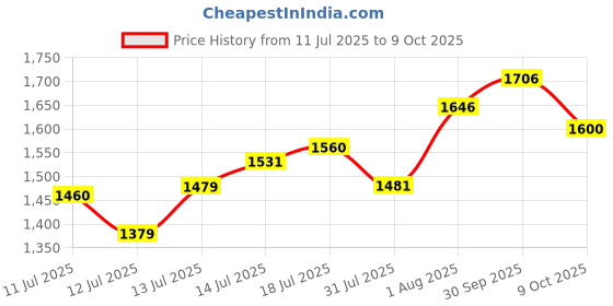 flipkart.com murphy 10W Trimless 3-in-1 LED Panel (Cool White/Warm White/Natural White, Pack of 6) Ceiling Light Ceiling Lamp murphy Price History Graph from 11 Jul 2025 to 9 Oct 2025