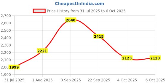 flipkart.com murphy 10W Trimless 3-in-1 LED Panel (Cool White/Warm White/Natural White, Pack of 8) Ceiling Light Ceiling Lamp murphy Price History Graph from 31 Jul 2025 to 6 Oct 2025