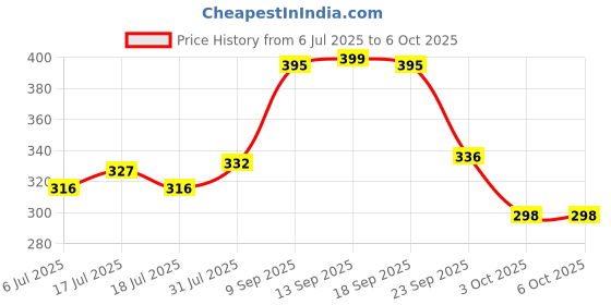 flipkart.com murphy 12-Watt Borderless Round LED Surface Mount Panel Light (Cool White, Pack of 1) Ceiling Light Ceiling Lamp murphy Price History Graph from 6 Jul 2025 to 4 Oct 2025