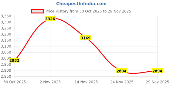 flipkart.com murphy 12-Watt Borderless Round LED Surface Mount Panel Light (Cool White, Pack of 10) Ceiling Light Ceiling Lamp murphy Price History Graph from 30 Oct 2025 to 29 Nov 2025