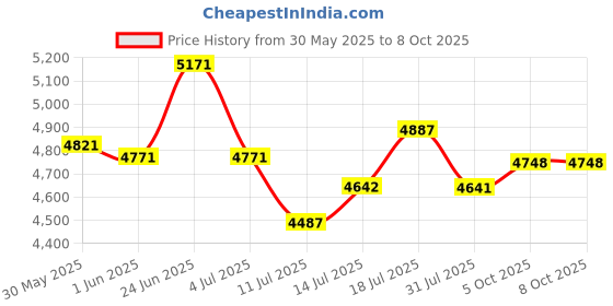 flipkart.com murphy 12-Watt Borderless Square LED Surface Mount Panel Light (Cool White, Pack of 20) Ceiling Light Ceiling Lamp murphy Price History Graph from 30 May 2025 to 7 Oct 2025
