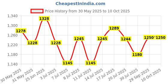 flipkart.com murphy 12W LED Down Light, Cool White Light, Round, Pack of 6, Recessed Ceiling Ceiling Light Ceiling Lamp murphy Price History Graph from 30 May 2025 to 10 Oct 2025