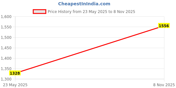 flipkart.com murphy 12W LED Down Light, Nautral White Light, Round, Pack of 6, Ceiling Light Ceiling Lamp murphy Price History Graph from 23 May 2025 to 8 Nov 2025