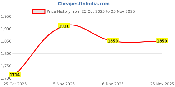 flipkart.com murphy 15 Watts Slim Round Led Panel Ceiling Light (Cool White, Pack of 4)(Others) Ceiling Light Ceiling Lamp murphy Price History Graph from 25 Oct 2025 to 24 Nov 2025