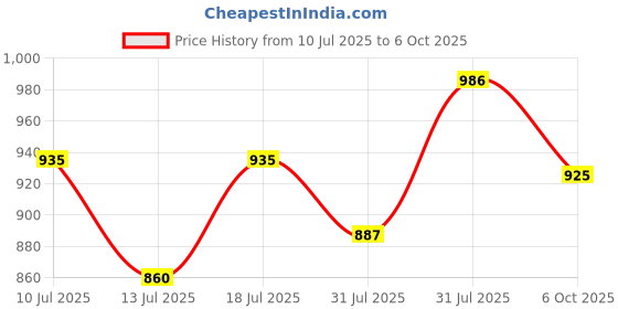 flipkart.com murphy 15W Trimless 3-In-1 Led panel (Cool White/Warm White/Natural White, Pack Of 2) Ceiling Light Ceiling Lamp murphy Price History Graph from 10 Jul 2025 to 6 Oct 2025