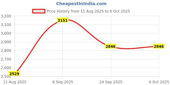 flipkart.com murphy 15W Trimless 3-in-1 LED Panel (Cool White/Warm White/Natural White, Pack of 6) Recessed Ceiling Light Ceiling Lamp murphy Price History Graph from 11 Aug 2025 to 6 Oct 2025