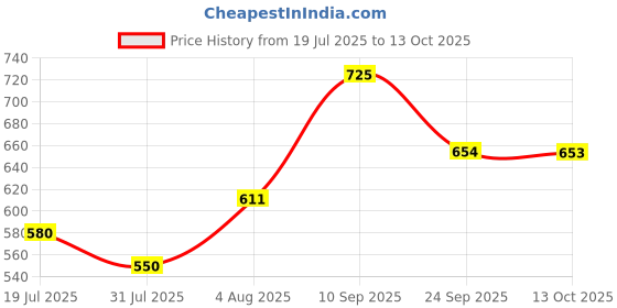 flipkart.com murphy 15W Vega 3-in-1 Round LED Panel Color Changing Light (CW/WW/NW, Pack of 1) Ceiling Light Ceiling Lamp murphy Price History Graph from 19 Jul 2025 to 13 Oct 2025