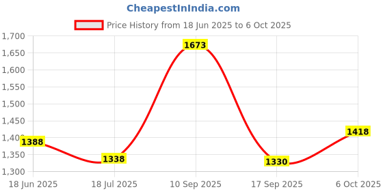 flipkart.com murphy 1800 LEDs 15 m Gold Steady String Rice Lights murphy Price History Graph from 18 Jun 2025 to 6 Oct 2025