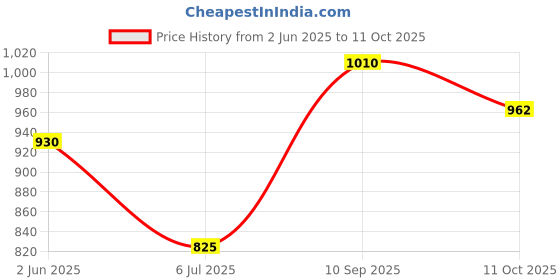 flipkart.com murphy 2-in-1 7W+7W Double Color LED Deep (Cool White+Multi Color, Pack of 4) Ceiling Light Ceiling Lamp murphy Price History Graph from 2 Jun 2025 to 11 Oct 2025
