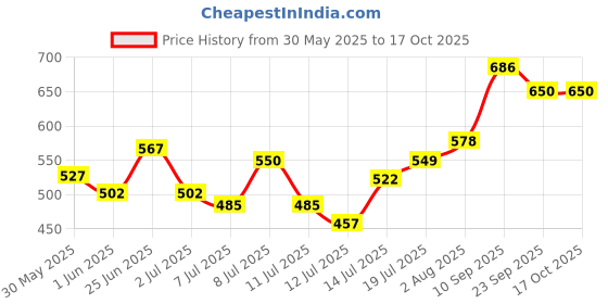 flipkart.com murphy 20W Ray LED Flood Light, Cool White, Pack of 1 Flood Light Outdoor Lamp murphy Price History Graph from 30 May 2025 to 16 Oct 2025