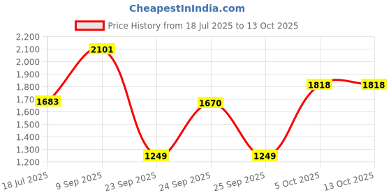 flipkart.com murphy 2400 LEDs 17.5 m Yellow Steady String Rice Lights murphy Price History Graph from 18 Jul 2025 to 13 Oct 2025