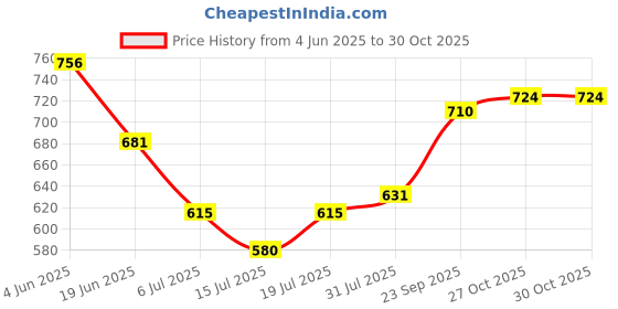 flipkart.com murphy 2W LED Round Spot Light, Pack of 8, Blue Ceiling Light Ceiling Lamp murphy Price History Graph from 4 Jun 2025 to 29 Oct 2025