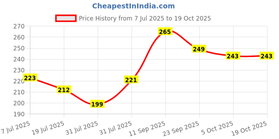 flipkart.com murphy 2W Rose Gold Button Warm White(Golden Yellow) Round LED Spot Light, Pack of 1 Spot Light Ceiling Lamp murphy Price History Graph from 7 Jul 2025 to 18 Oct 2025