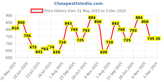flipkart.com murphy 2W Rose Gold Button Warm White(Golden Yellow) Round LED Spot Light, Pack of 4 Spot Light Ceiling Lamp murphy Price History Graph from 31 May 2025 to 2 Dec 2025