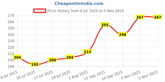 flipkart.com murphy 2Watts LED Round Button Spot Light, Pack of 2, Blue Ceiling Light Ceiling Lamp murphy Price History Graph from 6 Jul 2025 to 4 Nov 2025