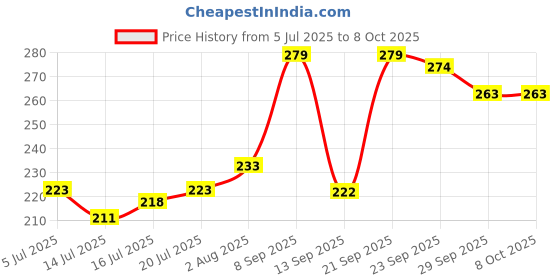 flipkart.com murphy 3 W Rose Gold Button Warm White(Golden Yellow) Round LED Spot Light, Pack of 1 Spot Light Ceiling Lamp murphy Price History Graph from 5 Jul 2025 to 8 Oct 2025