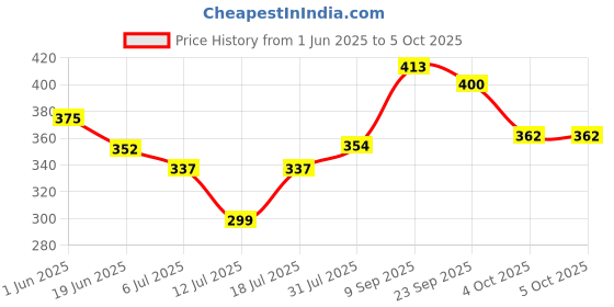 flipkart.com murphy 30 W Basic Standard B22 LED Bulb murphy Price History Graph from 1 Jun 2025 to 4 Oct 2025