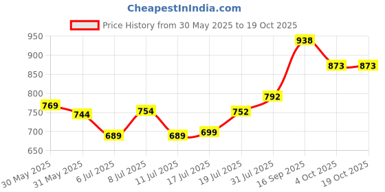 flipkart.com murphy 300 LEDs 5 m Yellow Steady Strip Rice Lights murphy Price History Graph from 30 May 2025 to 18 Oct 2025