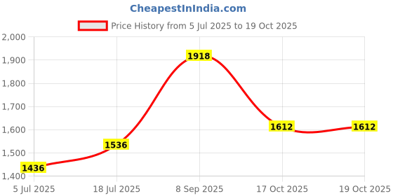 flipkart.com murphy 300 LEDs 5 m Yellow Steady Strip Rice Lights murphy Price History Graph from 5 Jul 2025 to 17 Oct 2025