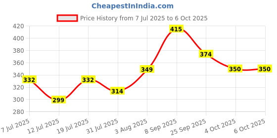 flipkart.com murphy 3W Elite Round LED Surface Cabinet Down Light (Pack of 1) Surface Ceiling Light Ceiling Lamp murphy Price History Graph from 7 Jul 2025 to 5 Oct 2025