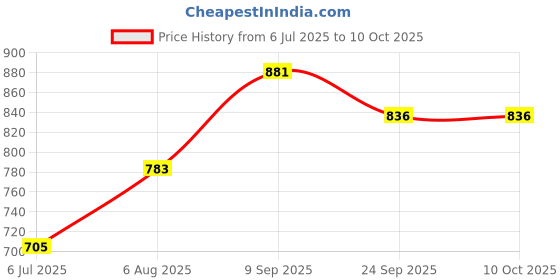 flipkart.com murphy 3W LED Cablite Surface (Warm White, Golden Yellow), Pack of 8 Surface Ceiling Light Ceiling Lamp murphy Price History Graph from 6 Jul 2025 to 9 Oct 2025