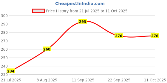 flipkart.com Murphy 3W LED Cablite Surface (Warm White) - Pack of 2 Recessed Ceiling Lamp murphy Price History Graph from 21 Jul 2025 to 11 Oct 2025