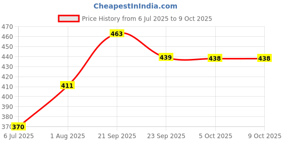 flipkart.com murphy 3W LED Cablite Surface (Warm White) - Pack of 4 Recessed Ceiling Lamp murphy Price History Graph from 6 Jul 2025 to 9 Oct 2025