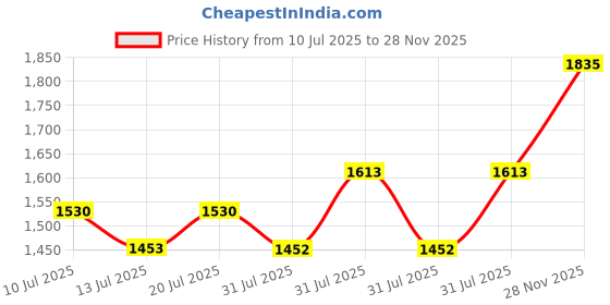 flipkart.com murphy 3W LED Hexa Deep Junction Box Down Light, Golden Yellow, Pack of 20 Ceiling Light Ceiling Lamp murphy Price History Graph from 10 Jul 2025 to 28 Nov 2025