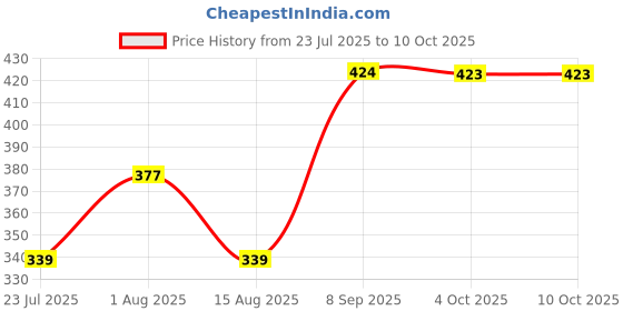 flipkart.com murphy 5W Cbl 3-In-1 Round Surface Down Light (Green/Pink/Cool White, Pack Of 1) Ceiling Light Ceiling Lamp murphy Price History Graph from 23 Jul 2025 to 10 Oct 2025
