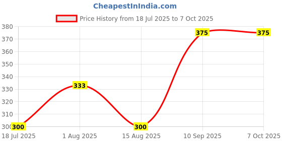 flipkart.com murphy 5W CBL 3-in-1 Round Surface Down Light (Red/Blue/Pink, Pack of 1) Ceiling Light Ceiling Lamp murphy Price History Graph from 18 Jul 2025 to 7 Oct 2025