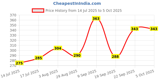 flipkart.com murphy 5W CBL Color Changing Light (Cool White/Warm White/Natural White, Pack of 1) Surface Ceiling Light Ceiling Lamp murphy Price History Graph from 14 Jul 2025 to 5 Oct 2025