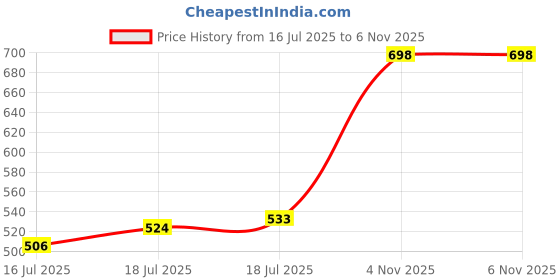flipkart.com murphy 600 LEDs 5 m Yellow Steady String Rice Lights murphy Price History Graph from 16 Jul 2025 to 6 Nov 2025