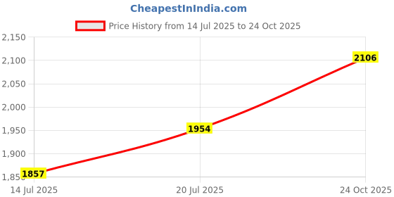 flipkart.com murphy 7 Watts LED Warm White Round Panel Conceal Down Light, Pack of 20 Ceiling Light Ceiling Lamp murphy Price History Graph from 14 Jul 2025 to 24 Oct 2025