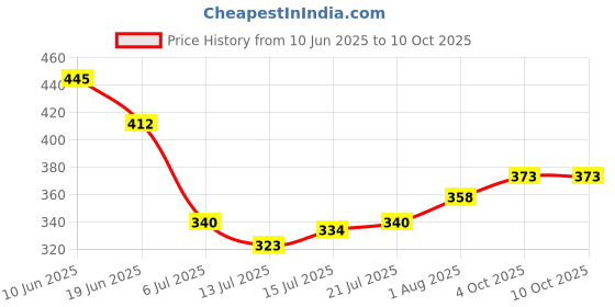 flipkart.com murphy 7W 3-in-1 Round LED Conceal Panel Light (Cool White/Green/Pink, Pack of 2) Ceiling Light Ceiling Lamp murphy Price History Graph from 10 Jun 2025 to 9 Oct 2025