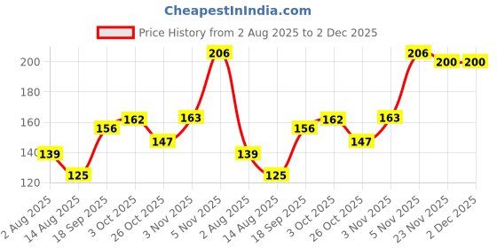flipkart.com murphy 7W Coral LED Cool White Round Panel Conceal Down Light | Pack of 1 Ceiling Light Ceiling Lamp murphy Price History Graph from 2 Aug 2025 to 1 Dec 2025