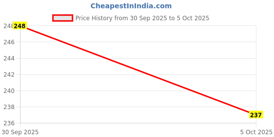 flipkart.com murphy 7W IRIS LED Spot Round Panel Conceal Box Down Light(Pack of 1, Natural White) Ceiling Light Ceiling Lamp murphy Price History Graph from 30 Sep 2025 to 5 Oct 2025