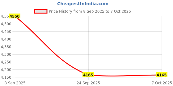 flipkart.com murphy 7W IRIS Spot Round Conceal Box Down Light(Pack of 25Natural White) Ceiling Light Ceiling Lamp murphy Price History Graph from 8 Sep 2025 to 6 Oct 2025