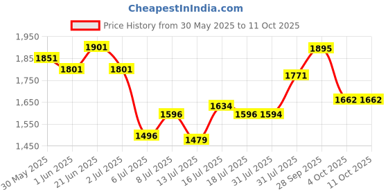flipkart.com murphy 9-Watt Croma Round Led Panel Down Light (Cool White, Pack Of 12) Ceiling Light Ceiling Lamp murphy Price History Graph from 30 May 2025 to 11 Oct 2025