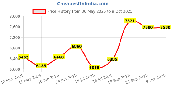 flipkart.com murphy 9W Comet Cool White Light, Round, Pack of 50, Recessed Suited for 3 inch box Ceiling Light Ceiling Lamp murphy Price History Graph from 30 May 2025 to 9 Oct 2025