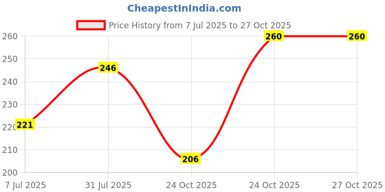 flipkart.com murphy 9W LED Down Light, Cool White Light, Round, Pack of 1 Ceiling Light Ceiling Lamp murphy Price History Graph from 7 Jul 2025 to 26 Oct 2025