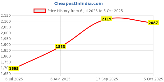flipkart.com murphy 9W LED Down Light, Cool White Light, Round, Pack of 12 Ceiling Light Ceiling Lamp murphy Price History Graph from 6 Jul 2025 to 5 Oct 2025